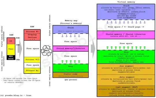 stack, heap and static data