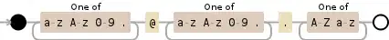 Regular expression visualization
