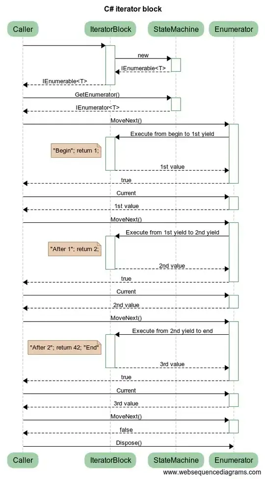 C# iterator block sequence diagram