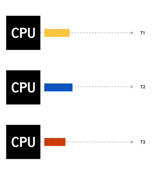 Three tasks executing in parallel