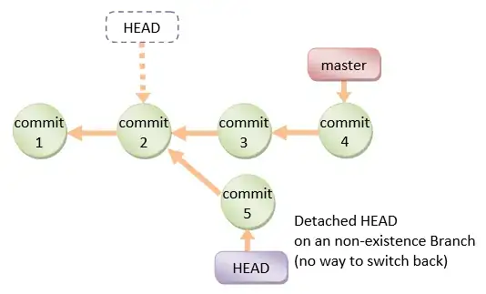 Diagram illustrating the concept of detached HEAD