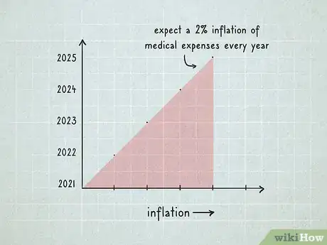 Image titled Budget for Medical Expenses in Retirement Step 6