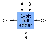 Schematic symbol for a 1-bit full adder with Cin and Cout drawn on sides of block to emphasize their use in a multi-bit adder