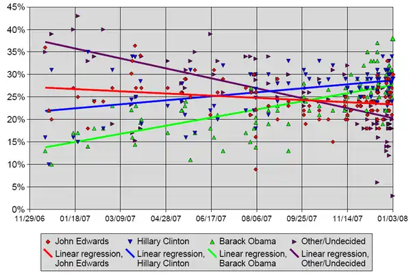 Pre-caucus opinion polling statistics throughout the campaign season.