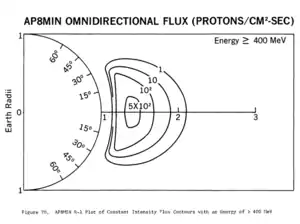 AP8 MIN omnidirectional proton flux ≥ 400 MeV