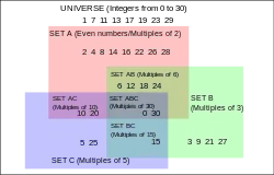 Coloured diagram of 4 interlocking sets