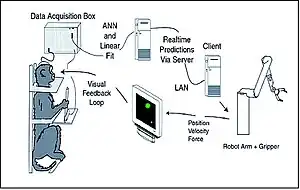 Drawing showing a monkey in a restraint chair, a computer monitor, a rototic arm, and three pieces of computer equipment, with arrows between them to show the flow of information.