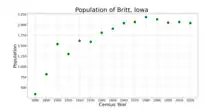 The population of Britt, Iowa from US census data