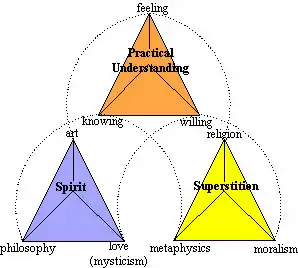 Schema of Brunner's doctrine