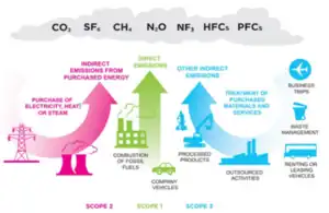 Graph showing how Scopes 1, 2 and 3 can be thought of in terms of carbon accounting principles.