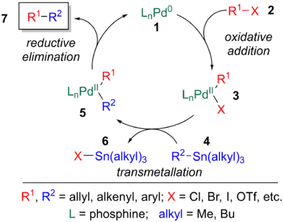 Catalytic cycle of the Stille Reaction