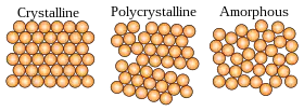 A graphic visually showing the difference between the microscopic arrangement of single crystals, polycrystals, and amorphous solids, as explained in the caption