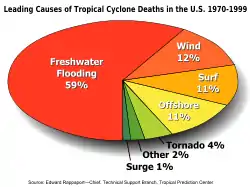 Image 17Environment  (from Effects of tropical cyclones)