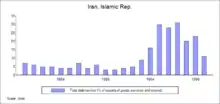 Iran's total debt service as percent of exports of goods services and income increased sixfold between 1990 and 1997