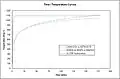 Time/temperature curves used for testing the fire-resistance rating of passive fire protection systems such as firestops, fire doors, wall and floor assemblies, etc., which are used in compartmentalisation in buildings and the petrochemical industry in Europe and North America.