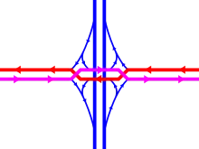 Diverging diamond interchange; designed to improve traffic flow and safety by minimizing turns that must cross oncoming lanes of traffic