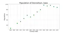 The population of Donnellson, Iowa from US census data