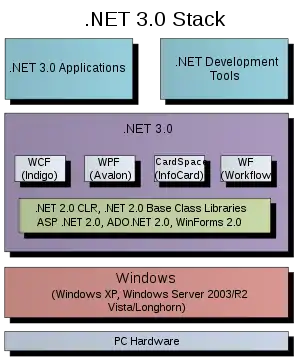 dot net three point zero windows stack diagram