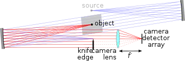 Optical layout of a two-mirror schlieren system, showing the deviated rays imaged at the camera's detector.