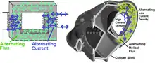 A comparison of the Dynomak and an AC transformer.