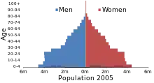 Pyramid graph, divided by age and gender