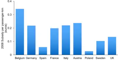 Image 1European rail subsidies in euros per passenger-km for 2008 (from Rail transport)