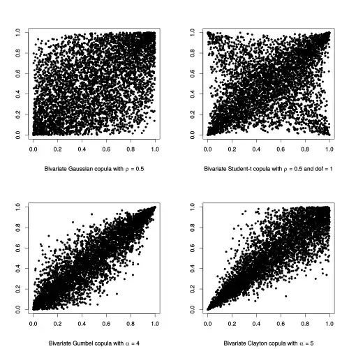 Examples of bivariate copulæ used in finance.