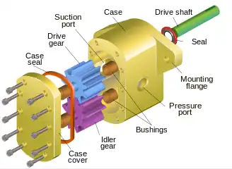 Exploded-view diagram of a gear pump (c 2007)