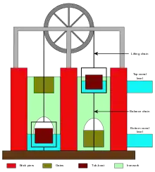 Diagrammatic representation of chambers with caissons being raised and lower on chains below a wheel.