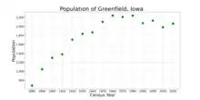 The population of Greenfield, Iowa from US census data