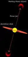 Illustration depicting two arrows of matter moving outwards in opposite directions from a star-disk system, and creating bright emission caps at the ends, where they collide with the surrounding medium