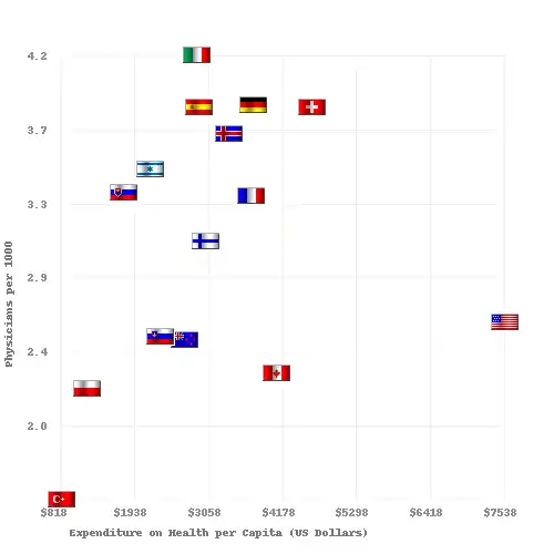 Physicians per 1000 vs Health Care Spending