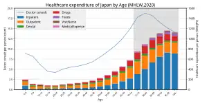 Image 1healthcare expenditure in Japan by age group (from Health insurance)