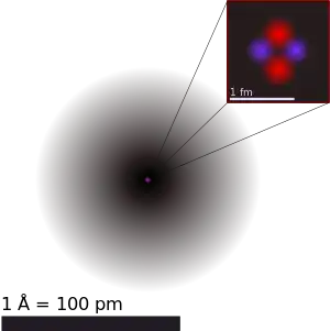 Picture of a diffuse gray sphere with grayscale density decreasing from the center. Length scale about 1 Angstrom. An inset outlines the structure of the core, with two red and two blue atoms at the length scale of 1 femtometer.