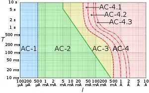 Log–log graph of the effect of alternating current I of duration T passing from left hand to feet as defined in IEC 60479-1