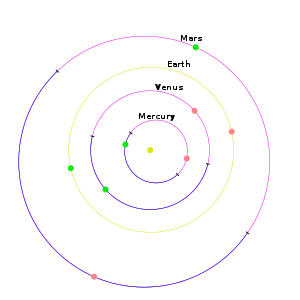 The perihelion (green) and aphelion (orange) points of the inner planets of the Solar System