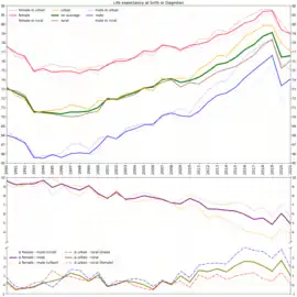 Life expectancy with calculated differences