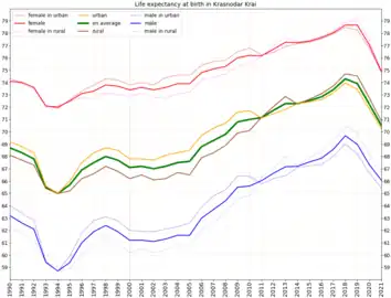 Life expectancy at birth in Krasnodar Krai