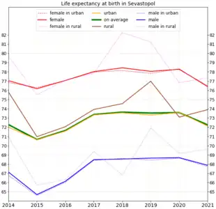 Life expectancy in Sevastopol