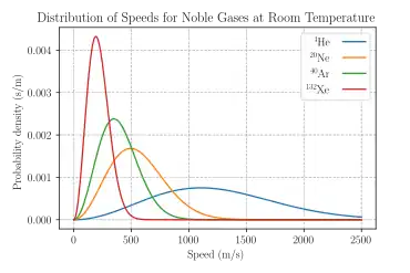 See caption for explanation. Lighter noble gases (helium and neon depicted) have a much higher probability density peak at low speeds than heavier noble gases, but have a probability density of 0 at most higher speeds. Heavier noble gases (argon and xenon depicted) have lower probability density peaks, but have non-zero densities over much larger ranges of speeds.