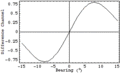 Difference of the two beam patterns