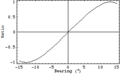 Ratio of the sum-difference patterns