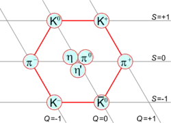 Mesons of spin 0 form a nonet. K: kaon, π: pion, η: eta meson.