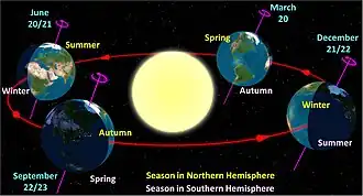 Diagram of the Earth's seasons as seen from the north. Far right: December solstice.