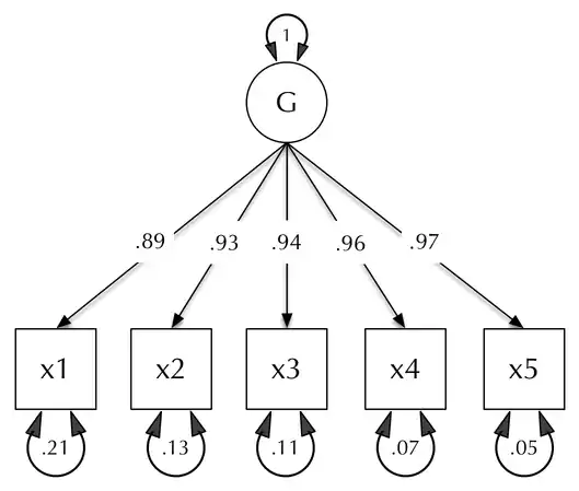 One latent-factor {{Confirmatory factor analysis|CFA}} of 5 manifest (measured) variables.