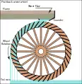 Pitchback water wheel, often used to increase the power generated by a breastshot wheel