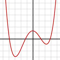 Polynomial of degree 4:f(x) = 1/14 (x + 4)(x + 1)(x − 1)(x − 3) + 0.5