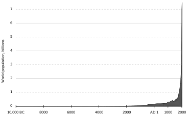 a graph showing how the human population has increased exponentially since 1900, recently reaching 7 billion people