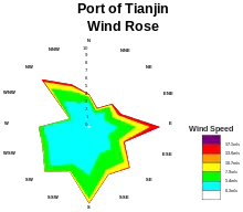 wind rose plot of the Port of Tianjin average winds