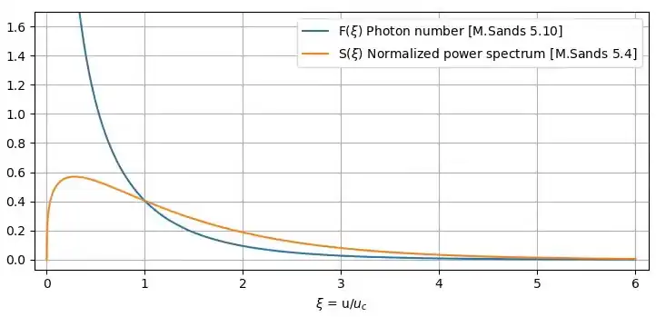 Power spectrum emitted by an accelerated charge